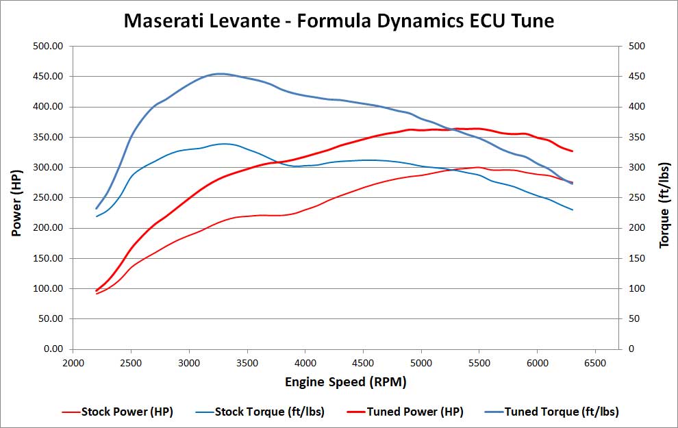 Puesta a punto de la ECU de alta potencia para Maserati Levante
