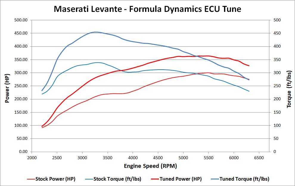 High Power ECU Tune for Maserati Levante