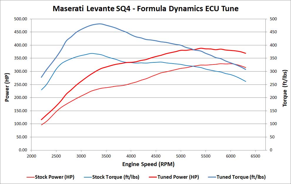 Puesta a punto de la ECU de alta potencia para Maserati Levante
