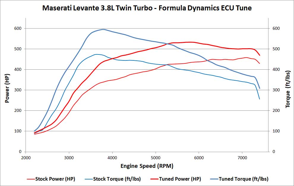 Puesta a punto de la ECU de alta potencia para Maserati Levante