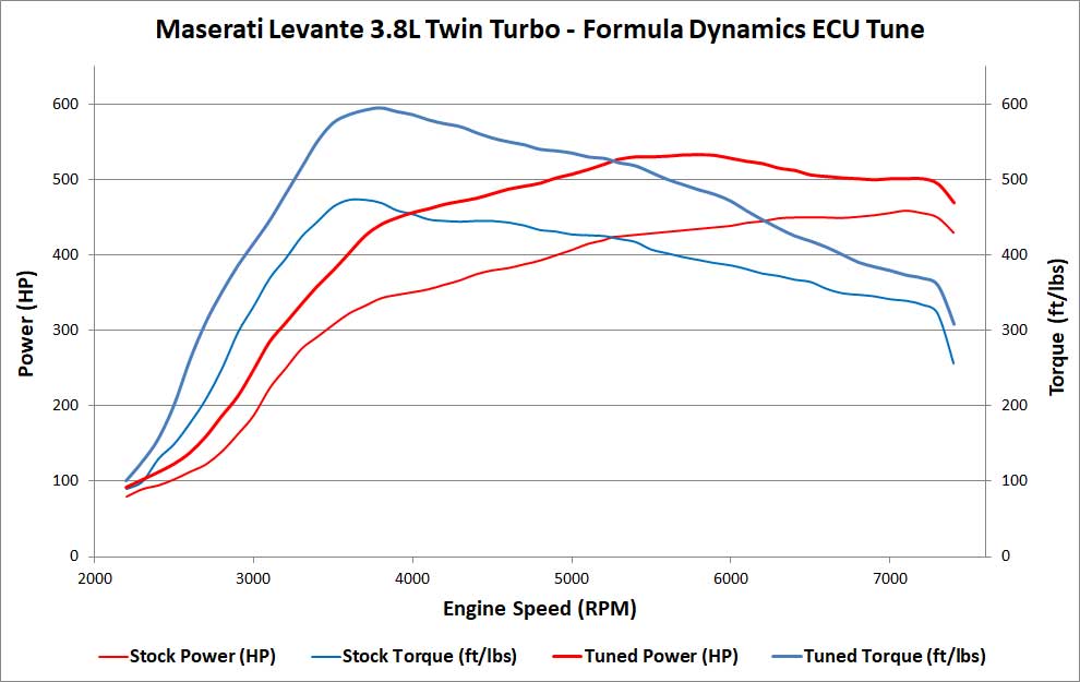 Puesta a punto de la ECU de alta potencia para Maserati Levante