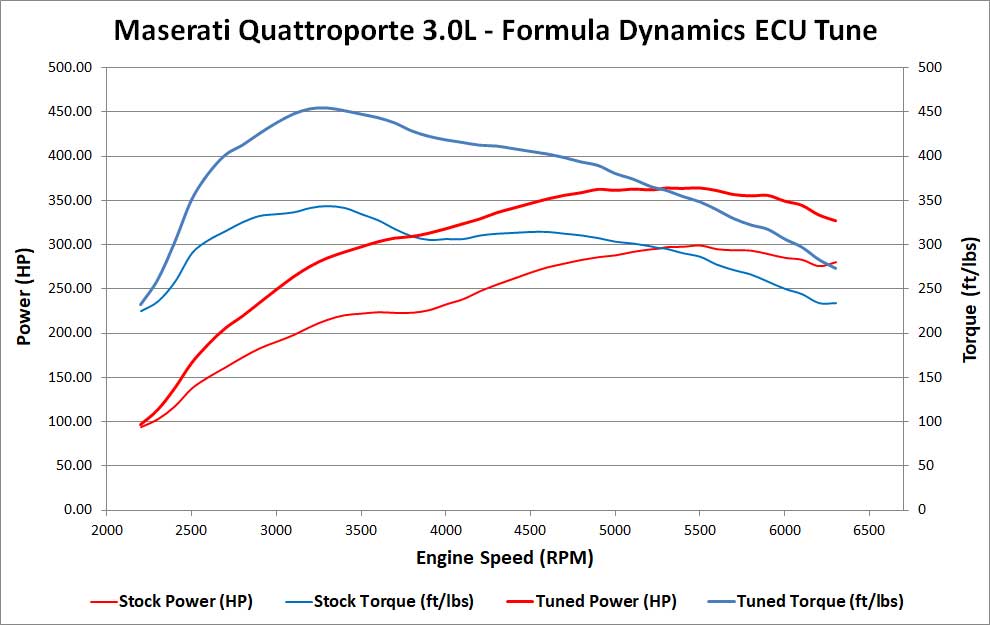 Puesta a punto de la ECU de alta potencia para Maserati Quattroporte (2014-actualidad)