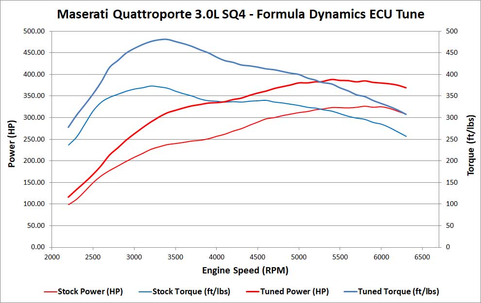 High Power ECU Tune for Maserati Quattroporte (2014-Current)