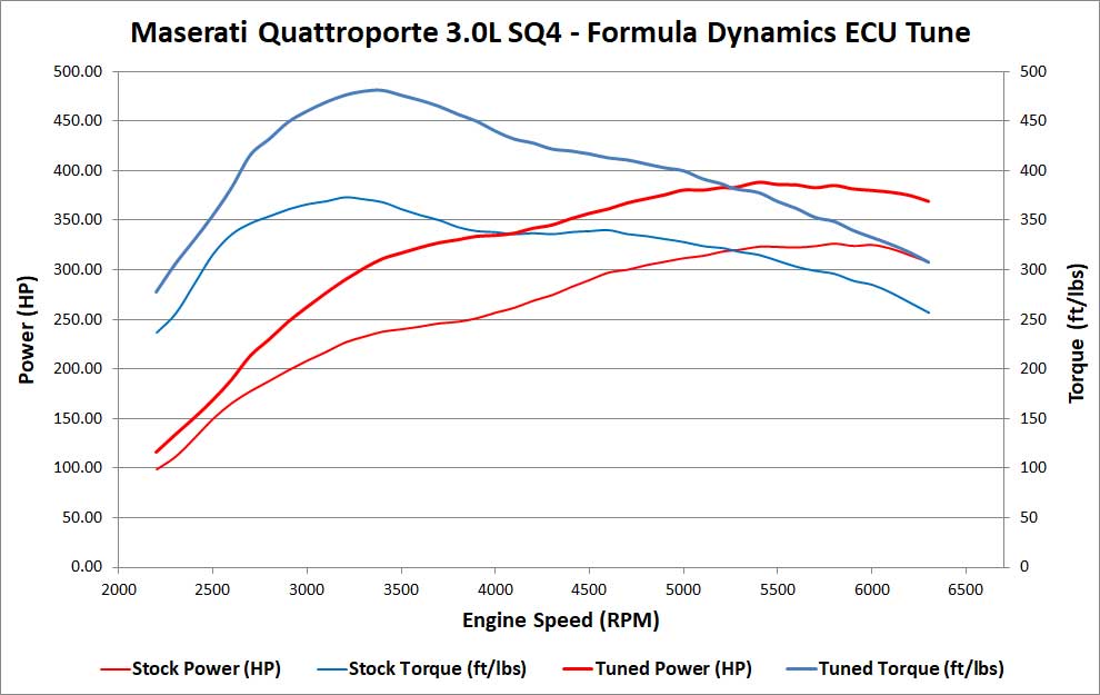 Puesta a punto de la ECU de alta potencia para Maserati Quattroporte (2014-actualidad)