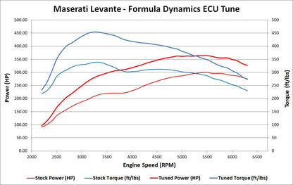 High Power ECU Tune for Maserati Levante