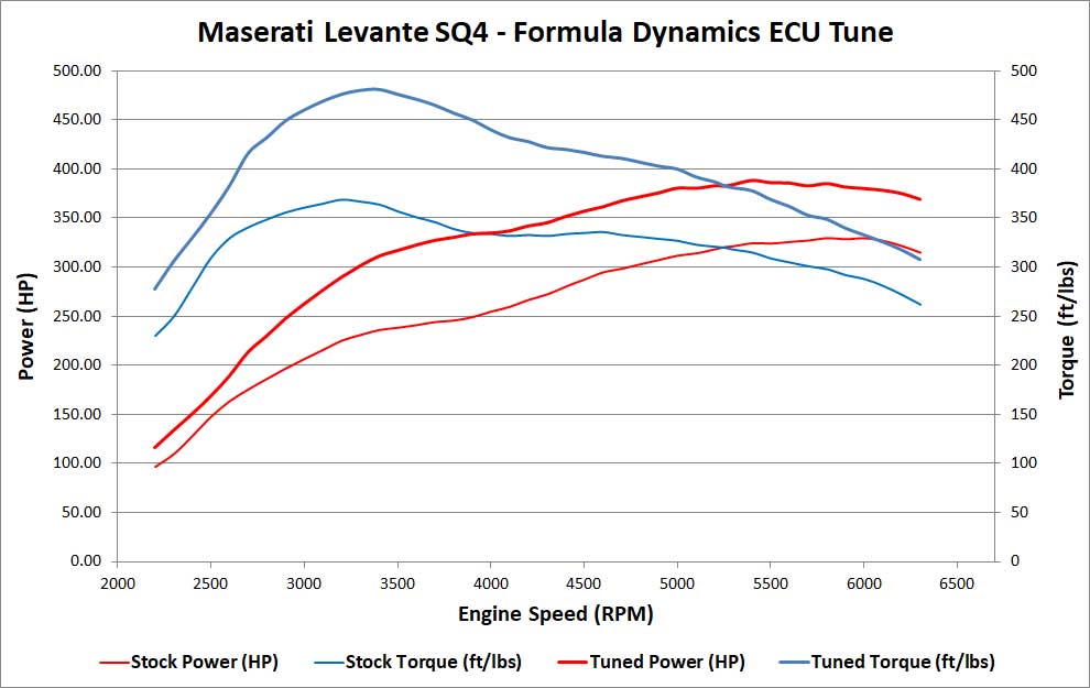 High Power ECU Tune for Maserati Levante