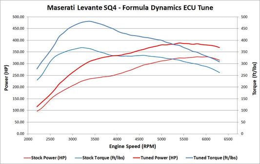 High Power ECU Tune for Maserati Levante