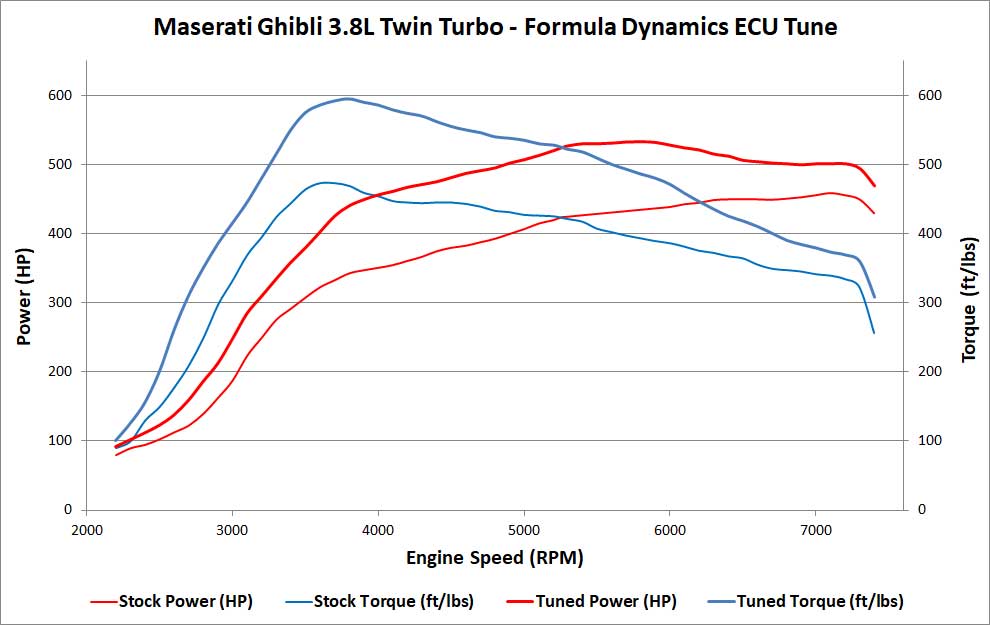 High Power ECU Tune for Maserati Ghibli