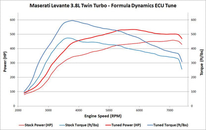 High Power ECU Tune for Maserati Levante