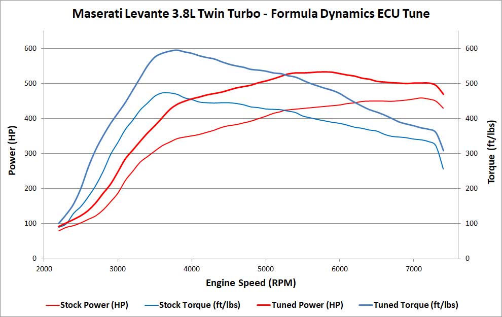 High Power ECU Tune for Maserati Levante