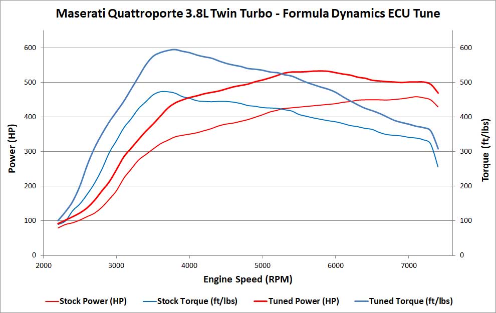 High Power ECU Tune for Maserati Quattroporte (2014-Current)