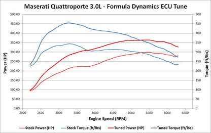 Puesta a punto de la ECU de alta potencia para Maserati Quattroporte (2014-actualidad)