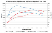 High Power ECU Tune for Maserati Quattroporte (2014-Current)