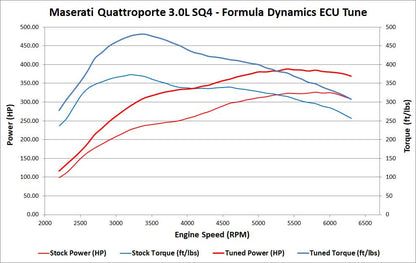 Puesta a punto de la ECU de alta potencia para Maserati Quattroporte (2014-actualidad)
