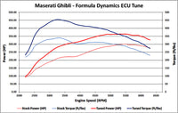High Power ECU Tune for Maserati Ghibli