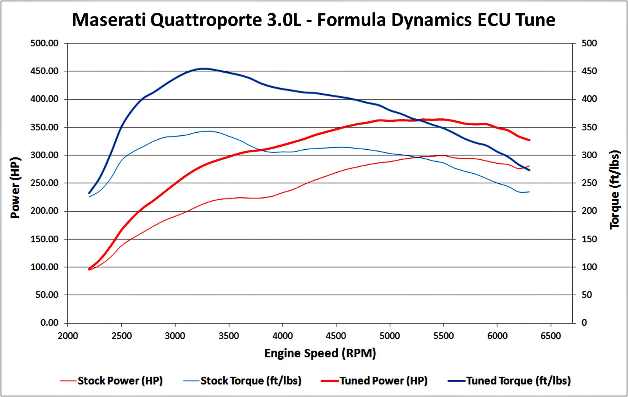 High Power ECU Tune for Maserati Quattroporte (2014-Current) - 0