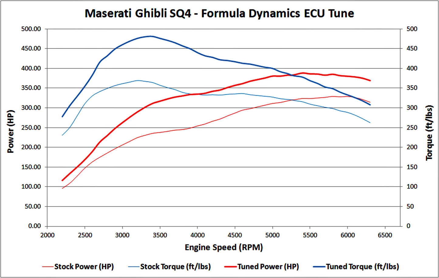 High Power ECU Tune for Maserati Ghibli